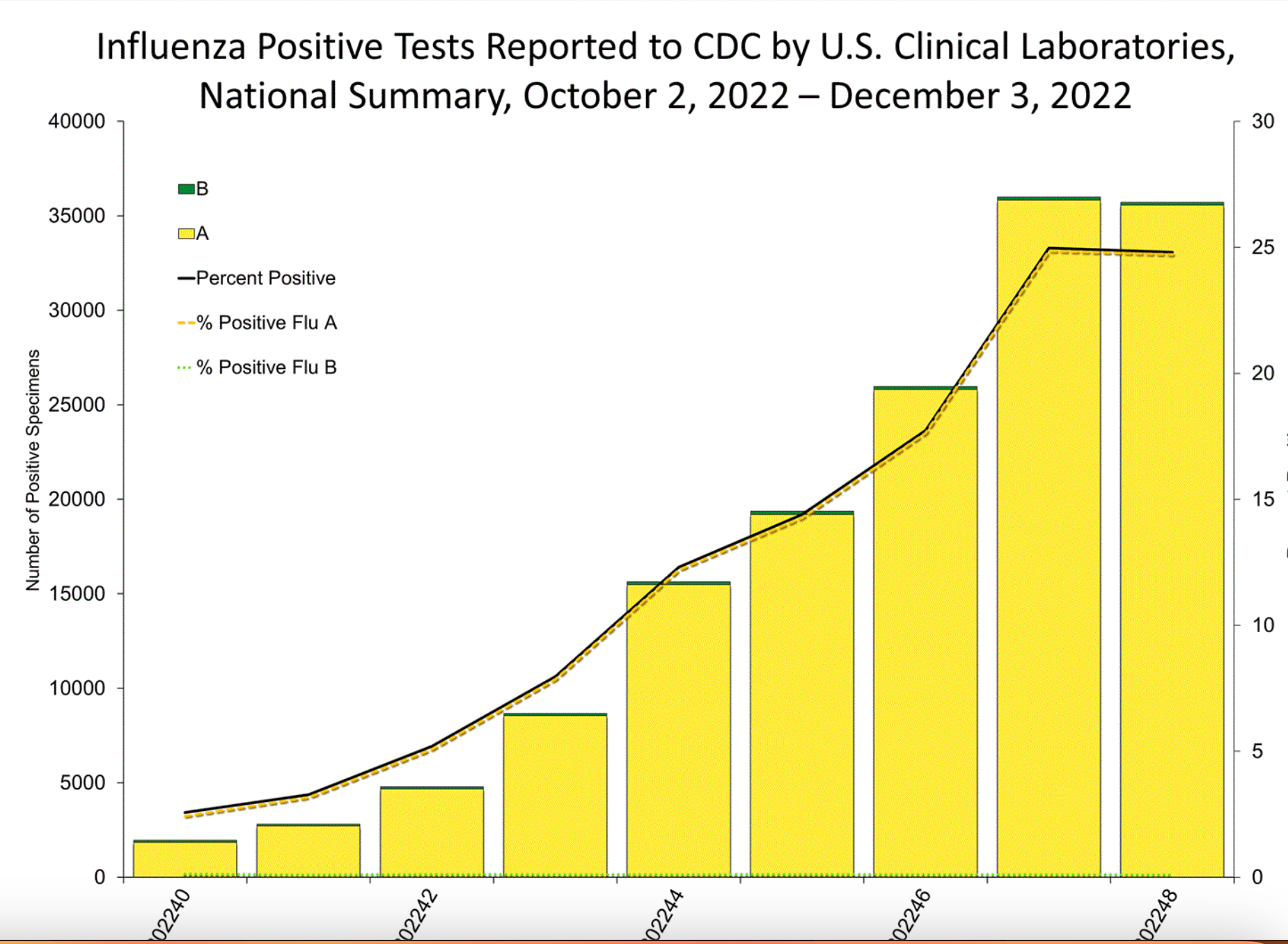 Influenza Positive Test Reported to the CDC by U.S. Clinical Laboratories, National Summary, october 2, 2022- December 3, 2023